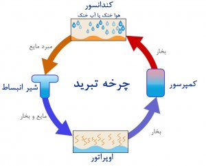 Refrigeration cycle in modern cold